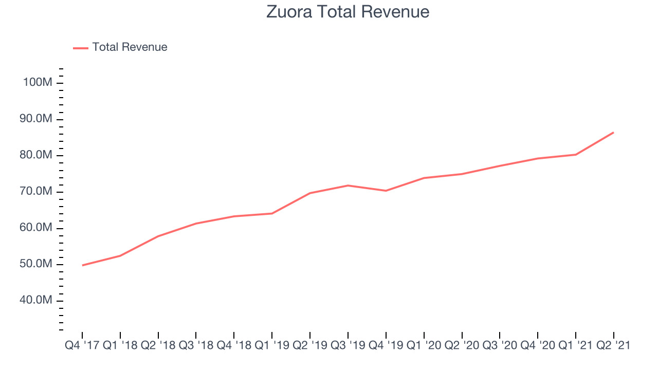 Zuora Total Revenue