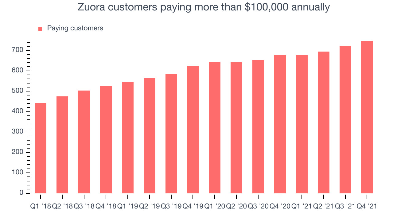 Zuora customers paying more than $100,000 annually