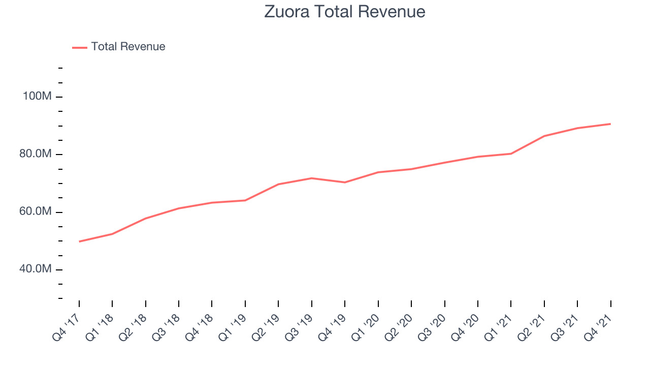 Zuora Total Revenue